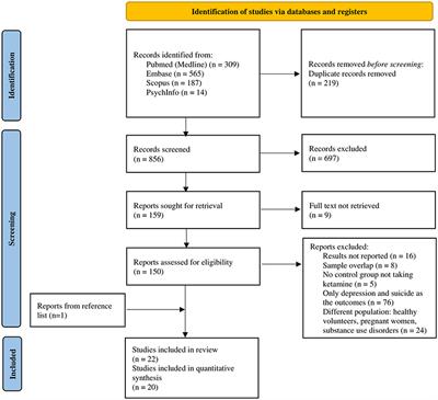 The effect of ketamine on cognition, anxiety, and social functioning in adults with psychiatric disorders: A systematic review and meta-analysis